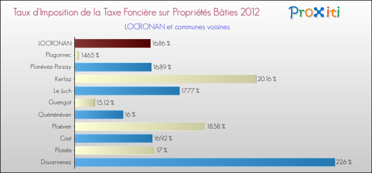 Taux d'imposition de la taxe foncière sur le bati 2012 pour LOCRONAN et les communes proches Comparaison des taux d'imposition de la taxe foncière sur le bati 2012 pour LOCRONAN et les communes voisines