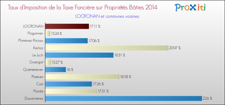 Taux d'imposition de la taxe foncière sur le bati 2014 pour LOCRONAN et les communes proches Comparaison des taux d'imposition de la taxe foncière sur le bati 2014 pour LOCRONAN et les communes voisines
