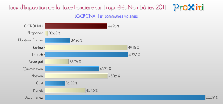 Taux d'imposition de la taxe foncière sur les immeubles et terrains non batis 2011 pour LOCRONAN et les communes proches Comparaison des taux d'imposition de la taxe foncière sur les immeubles et terrains non batis 2011 pour LOCRONAN et les communes voisines