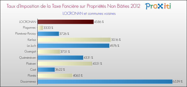 Taux d'imposition de la taxe foncière sur les immeubles et terrains non batis 2012 pour LOCRONAN et les communes proches Comparaison des taux d'imposition de la taxe foncière sur les immeubles et terrains non batis 2012 pour LOCRONAN et les communes voisines