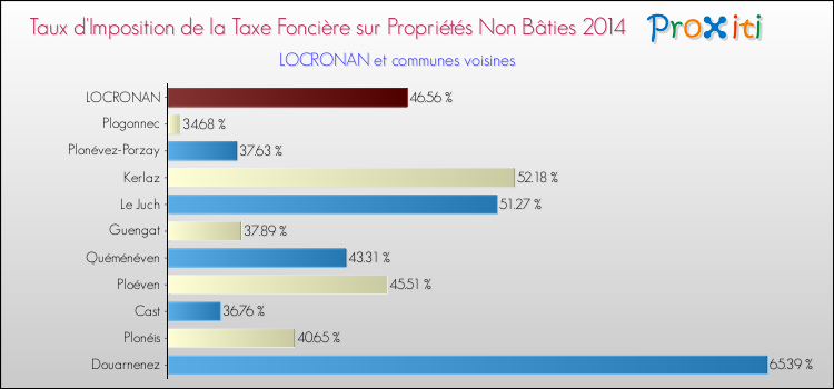 Taux d'imposition de la taxe foncière sur les immeubles et terrains non batis 2014 pour LOCRONAN et les communes proches Comparaison des taux d'imposition de la taxe foncière sur les immeubles et terrains non batis 2014 pour LOCRONAN et les communes voisines