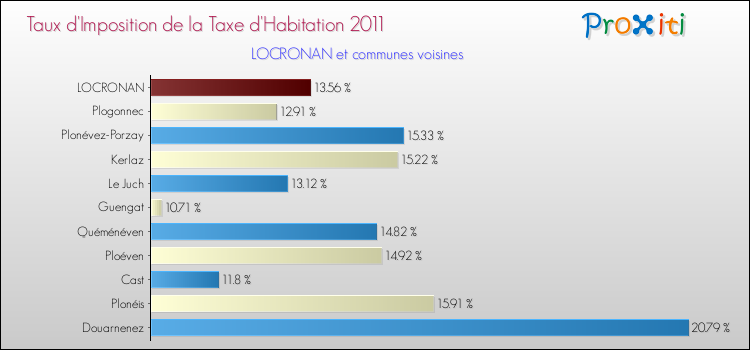 Taux d'imposition de la taxe d'habitation 2011 pour LOCRONAN et les communes proches Comparaison des taux d'imposition de la taxe d'habitation 2011 pour LOCRONAN et les communes voisines