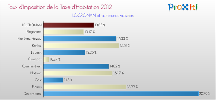 Taux d'imposition de la taxe d'habitation 2012 pour LOCRONAN et les communes proches Comparaison des taux d'imposition de la taxe d'habitation 2012 pour LOCRONAN et les communes voisines