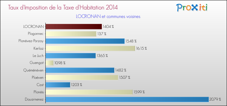 Taux d'imposition de la taxe d'habitation 2014 pour LOCRONAN et les communes proches Comparaison des taux d'imposition de la taxe d'habitation 2014 pour LOCRONAN et les communes voisines