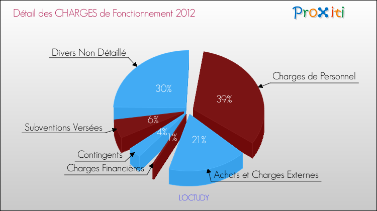 Décomposition des Charges de Fonctionnement 2012 de la commune de LOCTUDY Charges de Fonctionnement 2012 pour la commune de LOCTUDY