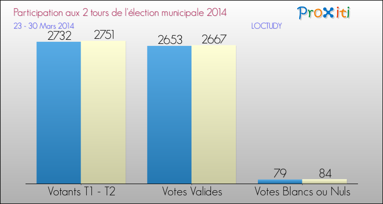 Participation comparée des 2 tours des Elections Municipales 2014 de la commune de LOCTUDY Elections Municipales 2014 - Participation comparée des 2 tours pour la commune de LOCTUDY