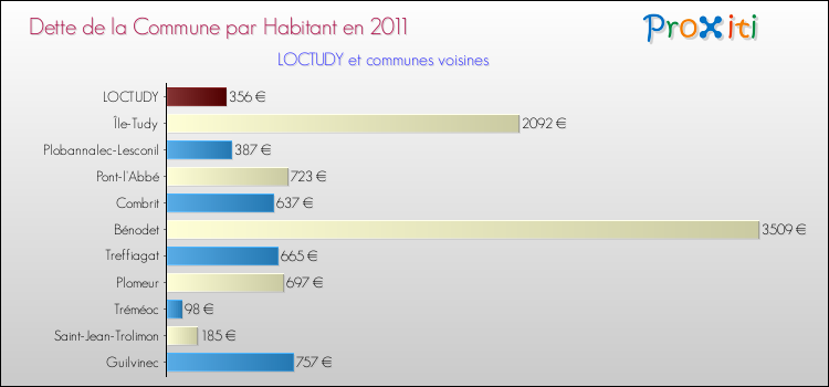 Dette par habitant de la commune en 2011 pour LOCTUDY et les communes proches Comparaison de la dette par habitant de la commune en 2011 pour LOCTUDY et les communes voisines