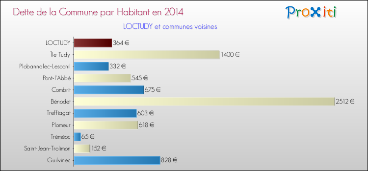 Dette par habitant de la commune en 2014 pour LOCTUDY et les communes proches Comparaison de la dette par habitant de la commune en 2014 pour LOCTUDY et les communes voisines