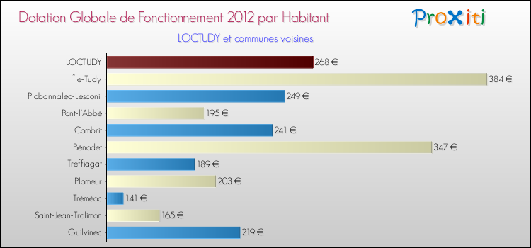 Montant des dotations globales de fonctionnement DGF par Habitant pour LOCTUDY et les communes proches Comparaison des des dotations globales de fonctionnement DGF par habitant pour LOCTUDY et les communes voisines