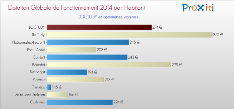 Montant des dotations globales de fonctionnement DGF par Habitant pour LOCTUDY et les communes proches en 2014. Comparaison des des dotations globales de fonctionnement DGF par habitant pour LOCTUDY et les communes voisines en 2014.