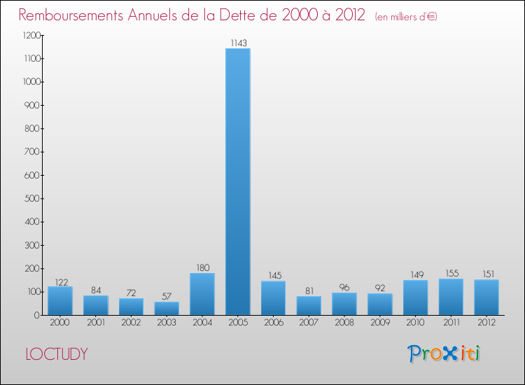 Evolution de l'annuité de la dette pour la commune de LOCTUDY de 2000 à 2012 Annuités de la dette pour LOCTUDY de 2000 à 2012