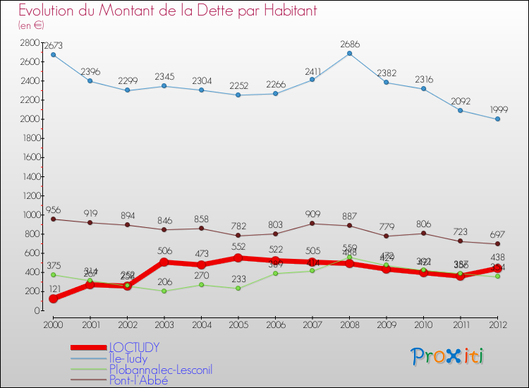 Evolution de la dette par habitant pour la commune de LOCTUDY et les communes proches de 2000 à 2012 Comparaison de la dette par habitant pour LOCTUDY et les communes voisines de 2000 à 2012