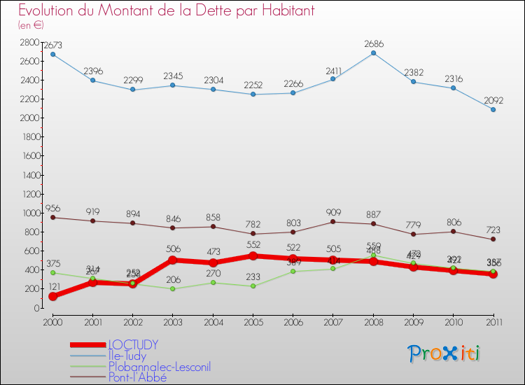 Evolution de la dette par habitant pour la commune de LOCTUDY et les communes proches Comparaison de la dette par habitant pour LOCTUDY et les communes voisines