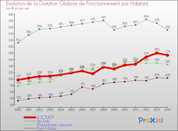 Evolution et montant de la dotation globale de fonctionnement par Habitant pour LOCTUDY et les communes proches de 2000 à 2014. Comparaison des dotations globales de fonctionnement par habitant pour LOCTUDY et les communes voisines de 2000 à 2014.