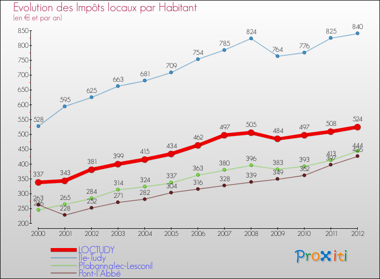 Evolution et montant des impôts locaux par Habitant pour LOCTUDY et les communes proches Comparaison des impôts locaux par habitant pour LOCTUDY et les communes voisines