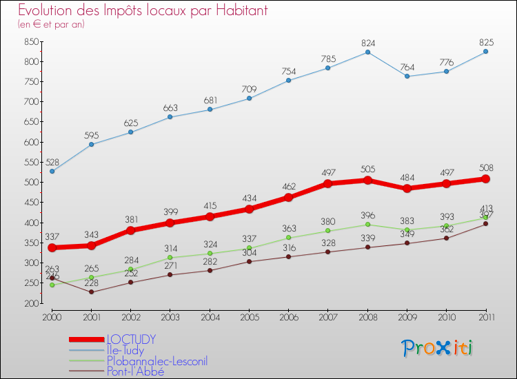 Evolution et montant des impôts locaux par Habitant pour LOCTUDY et les communes proches Comparaison des impôts locaux par habitant pour LOCTUDY et les communes voisines