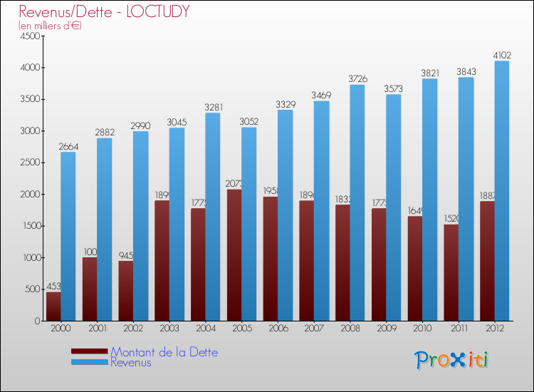Evolution comparée de la dette et des revenus pour la commune de LOCTUDY de 2000 à 2012 Comparaison de la dette et des revenus pour LOCTUDY de 2000 à 2012
