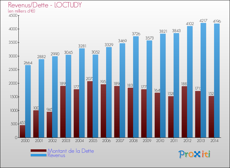 Evolution comparée de la dette et des revenus pour la commune de LOCTUDY de 2000 à 2014 Comparaison de la dette et des revenus pour LOCTUDY de 2000 à 2014