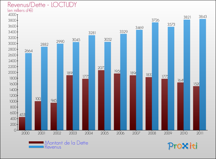Evolution comparée de la dette et des revenus pour la commune de LOCTUDY de 2000 à 2011 Comparaison de la dette et des revenus pour LOCTUDY de 2000 à 2011