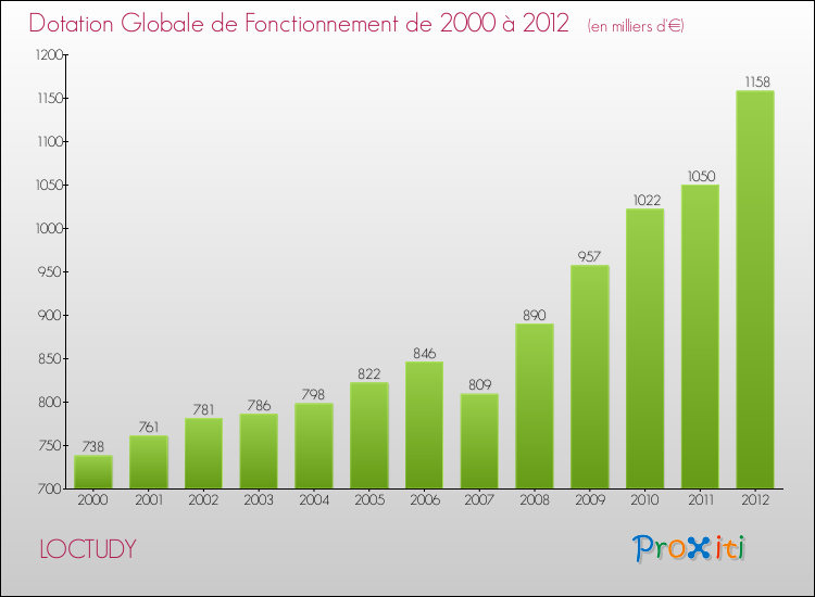 Evolution du montant de la Dotation Globale de Fonctionnement pour la commune de LOCTUDY de 2000 à 2012 Evolution du montant de la Dotation Globale de Fonctionnement pour LOCTUDY de 2000 à 2012