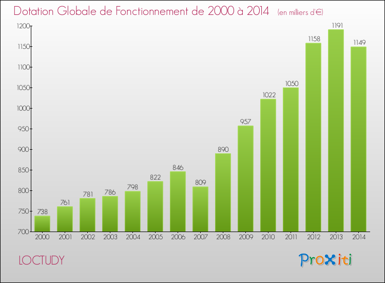 Evolution du montant de la Dotation Globale de Fonctionnement pour la commune de LOCTUDY de 2000 à 2014 Evolution du montant de la Dotation Globale de Fonctionnement pour LOCTUDY de 2000 à 2014