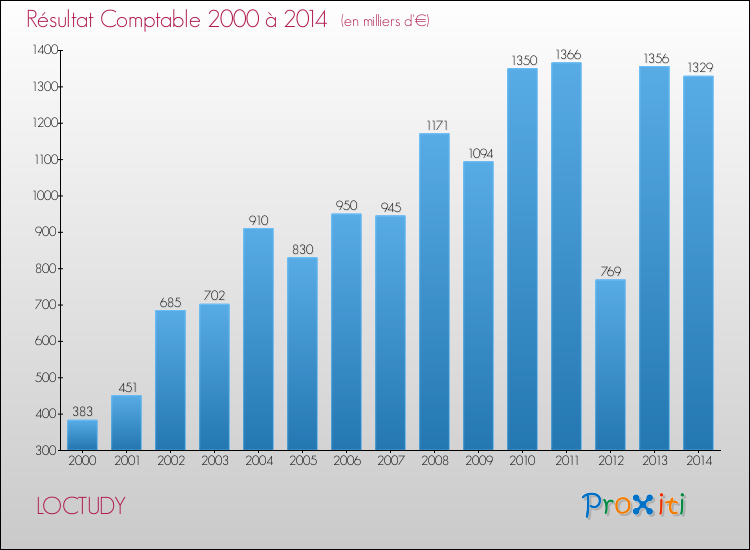 Evolution du résultat comptable pour la commune de LOCTUDY de 2000 à 2014 Evolution du résultat comptable pour LOCTUDY de 2000 à 2014