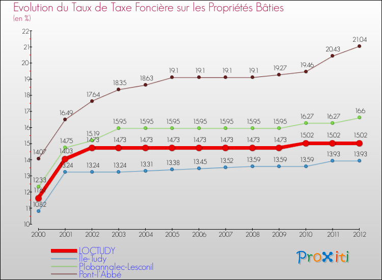 Evolution du taux de la taxe foncière sur le bati pour LOCTUDY et les communes proches de 2000 à 2012 Comparaison des taux de taxe foncière sur le bati pour LOCTUDY et les communes voisines de 2000 à 2012