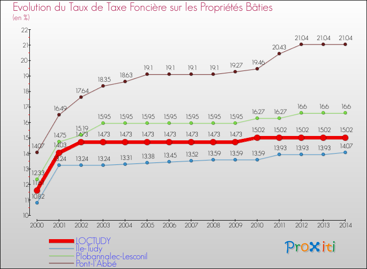 Evolution du taux de la taxe foncière sur le bati pour LOCTUDY et les communes proches de 2000 à 2014 Comparaison des taux de taxe foncière sur le bati pour LOCTUDY et les communes voisines de 2000 à 2014
