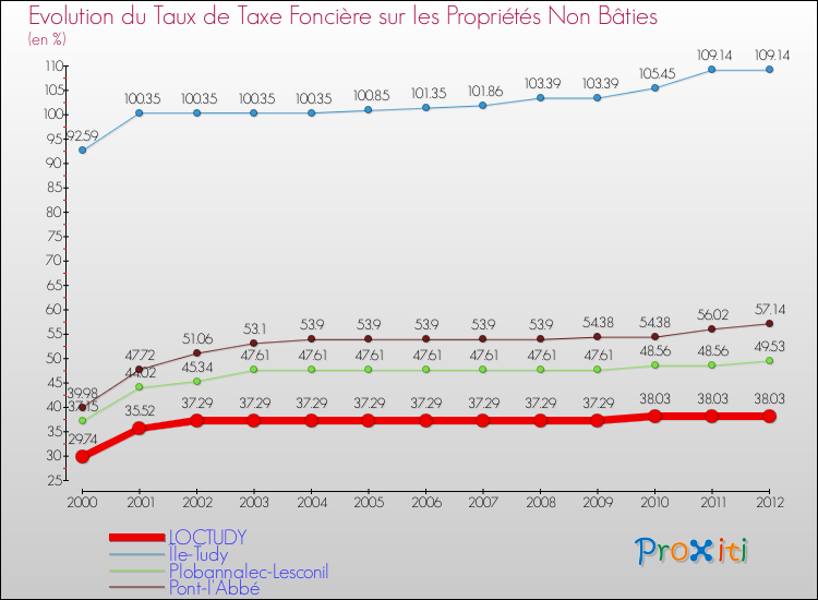 Evolution du taux de la taxe foncière sur les immeubles et terrains non batis pour LOCTUDY et les communes proches de 2000 à 2012 Comparaison des taux de la taxe foncière sur les immeubles et terrains non batis pour LOCTUDY et les communes voisines de 2000 à 2012