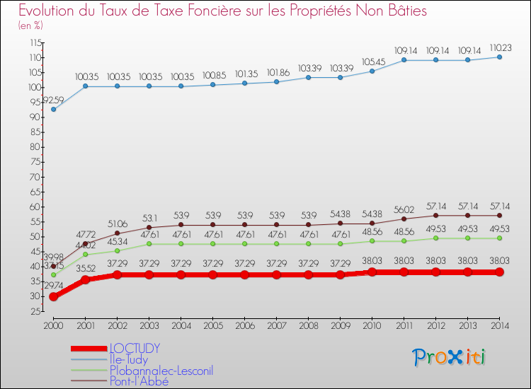 Evolution du taux de la taxe foncière sur les immeubles et terrains non batis pour LOCTUDY et les communes proches de 2000 à 2014 Comparaison des taux de la taxe foncière sur les immeubles et terrains non batis pour LOCTUDY et les communes voisines de 2000 à 2014