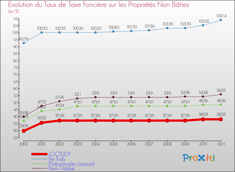 Evolution du taux de la taxe foncière sur les immeubles et terrains non batis pour LOCTUDY et les communes proches Comparaison des taux de la taxe foncière sur les immeubles et terrains non batis pour LOCTUDY et les communes voisines