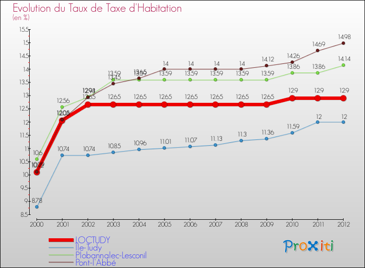 Evolution du taux de la taxe d'habitation pour LOCTUDY et les communes proches Comparaison des taux de la taxe d'habitation pour LOCTUDY et les communes voisines