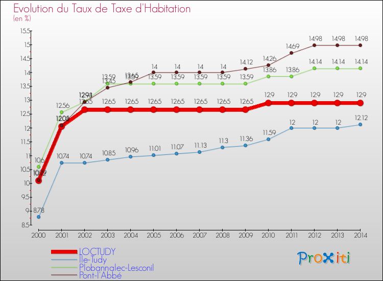Evolution du taux de la taxe d'habitation pour LOCTUDY et les communes proches de 2000 à 2014 Comparaison des taux de la taxe d'habitation pour LOCTUDY et les communes voisines de 2000 à 2014