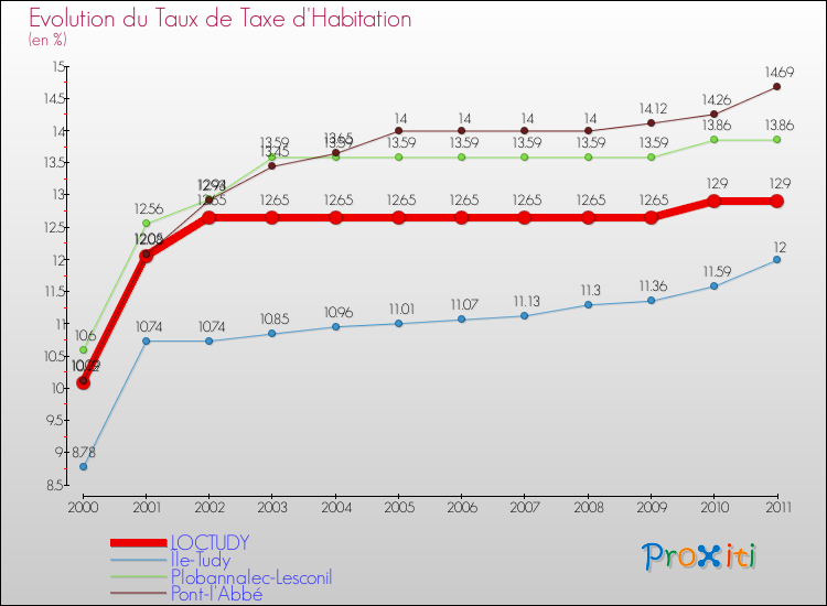 Evolution du taux de la taxe d'habitation pour LOCTUDY et les communes proches Comparaison des taux de la taxe d'habitation pour LOCTUDY et les communes voisines