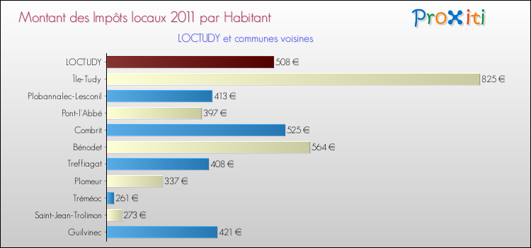 Montant des impôts locaux par Habitant pour LOCTUDY et les communes proches Comparaison des impôts locaux par habitant pour LOCTUDY et les communes voisines