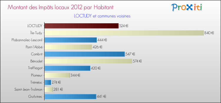 Montant des impôts locaux par Habitant pour LOCTUDY et les communes proches Comparaison des impôts locaux par habitant pour LOCTUDY et les communes voisines