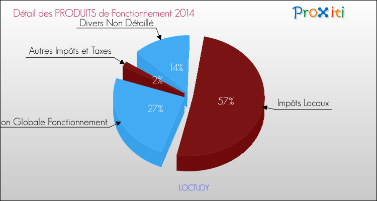 Décomposition du Budget de Fonctionnement 2014 de la commune de LOCTUDY Budget de Fonctionnement 2014 pour la commune de LOCTUDY