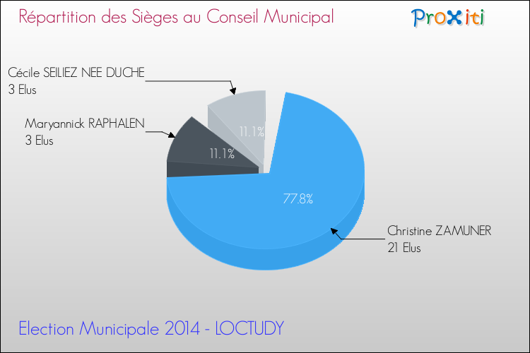 Répartition des élus au conseil municipal entre les listes au 2ème Tour des Elections Municipales 2014 de la commune de LOCTUDY Elections Municipales 2014 - Répartition des élus au conseil municipal entre les listes au 2ème Tour pour la commune de LOCTUDY