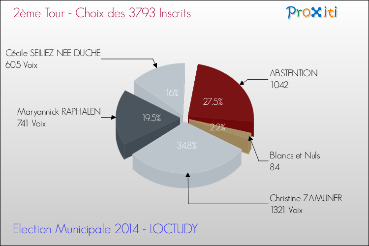 Résultats par rapport aux inscrits au 2ème Tour des Elections Municipales 2014 de la commune de LOCTUDY Elections Municipales 2014 - Résultats par rapport aux inscrits au 2ème Tour pour la commune de LOCTUDY