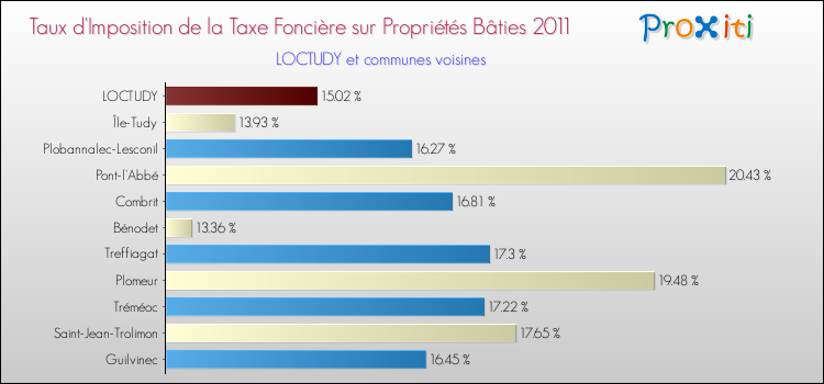 Taux d'imposition de la taxe foncière sur le bati 2011 pour LOCTUDY et les communes proches Comparaison des taux d'imposition de la taxe foncière sur le bati 2011 pour LOCTUDY et les communes voisines