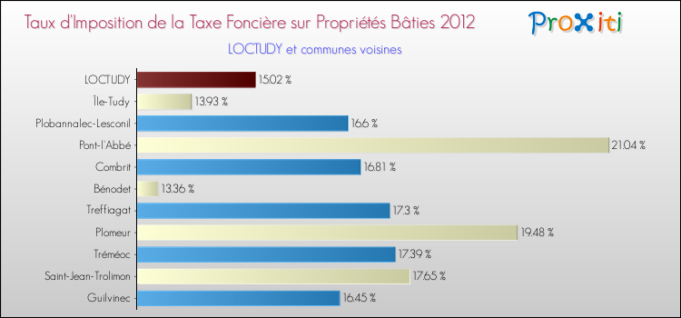 Taux d'imposition de la taxe foncière sur le bati 2012 pour LOCTUDY et les communes proches Comparaison des taux d'imposition de la taxe foncière sur le bati 2012 pour LOCTUDY et les communes voisines
