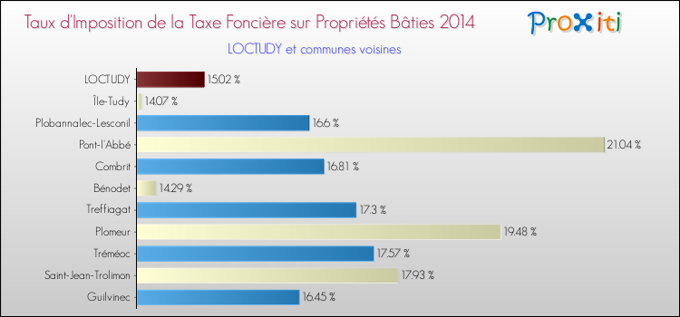 Taux d'imposition de la taxe foncière sur le bati 2014 pour LOCTUDY et les communes proches Comparaison des taux d'imposition de la taxe foncière sur le bati 2014 pour LOCTUDY et les communes voisines
