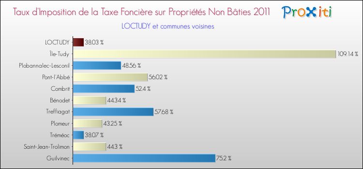 Taux d'imposition de la taxe foncière sur les immeubles et terrains non batis 2011 pour LOCTUDY et les communes proches Comparaison des taux d'imposition de la taxe foncière sur les immeubles et terrains non batis 2011 pour LOCTUDY et les communes voisines