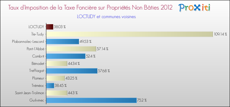 Taux d'imposition de la taxe foncière sur les immeubles et terrains non batis 2012 pour LOCTUDY et les communes proches Comparaison des taux d'imposition de la taxe foncière sur les immeubles et terrains non batis 2012 pour LOCTUDY et les communes voisines