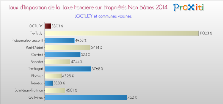 Taux d'imposition de la taxe foncière sur les immeubles et terrains non batis 2014 pour LOCTUDY et les communes proches Comparaison des taux d'imposition de la taxe foncière sur les immeubles et terrains non batis 2014 pour LOCTUDY et les communes voisines