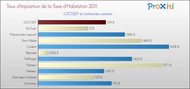 Taux d'imposition de la taxe d'habitation 2011 pour LOCTUDY et les communes proches Comparaison des taux d'imposition de la taxe d'habitation 2011 pour LOCTUDY et les communes voisines