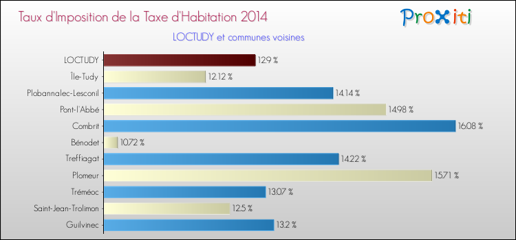 Taux d'imposition de la taxe d'habitation 2014 pour LOCTUDY et les communes proches Comparaison des taux d'imposition de la taxe d'habitation 2014 pour LOCTUDY et les communes voisines