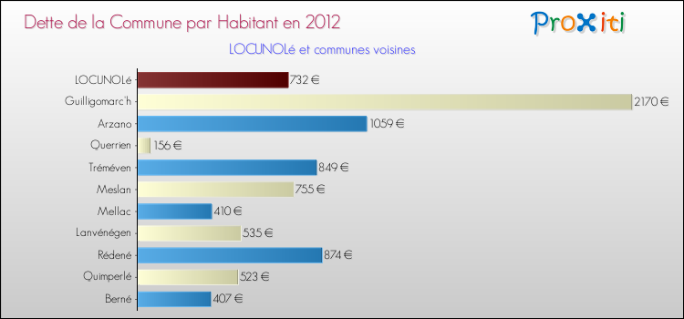 Dette par habitant de la commune en 2012 pour LOCUNOLé et les communes proches Comparaison de la dette par habitant de la commune en 2012 pour LOCUNOLé et les communes voisines