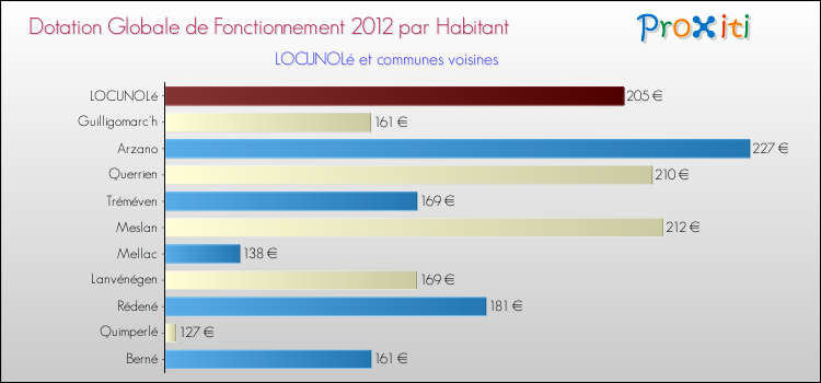 Montant des dotations globales de fonctionnement DGF par Habitant pour LOCUNOLé et les communes proches Comparaison des des dotations globales de fonctionnement DGF par habitant pour LOCUNOLé et les communes voisines