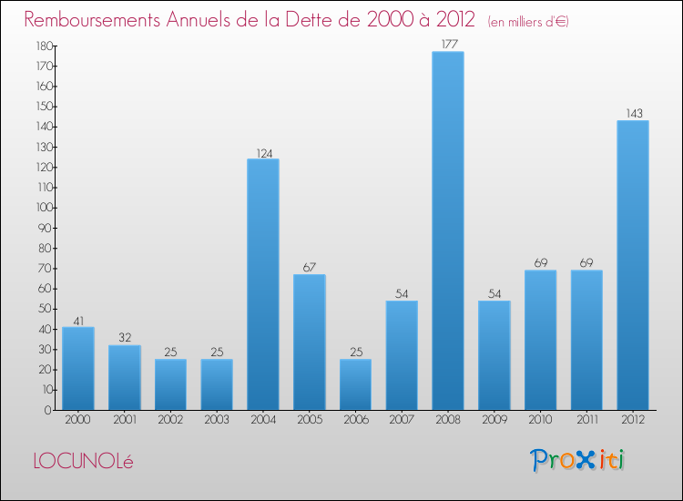 Evolution de l'annuité de la dette pour la commune de LOCUNOLé de 2000 à 2012 Annuités de la dette pour LOCUNOLé de 2000 à 2012